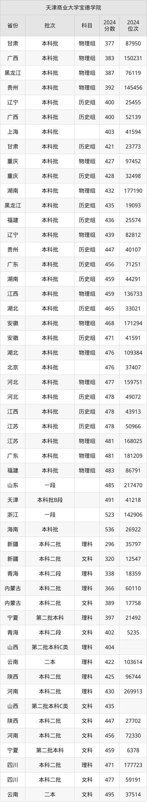 2024年天津商業大學寶德學院主頁錄取分數線（所有專業分數線一覽表公布）_天津商業大學寶德學院位次排名_天津商業大學寶德學院錄取分數線