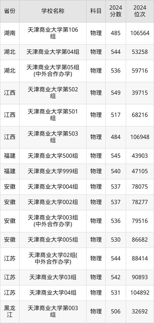 2024年天津商業(yè)大學(xué)錄取分?jǐn)?shù)線（所有專業(yè)分?jǐn)?shù)線一覽表公布）_北京中醫(yī)藥大學(xué)2025年本科招生章程_北京中醫(yī)藥大學(xué)招生計(jì)劃