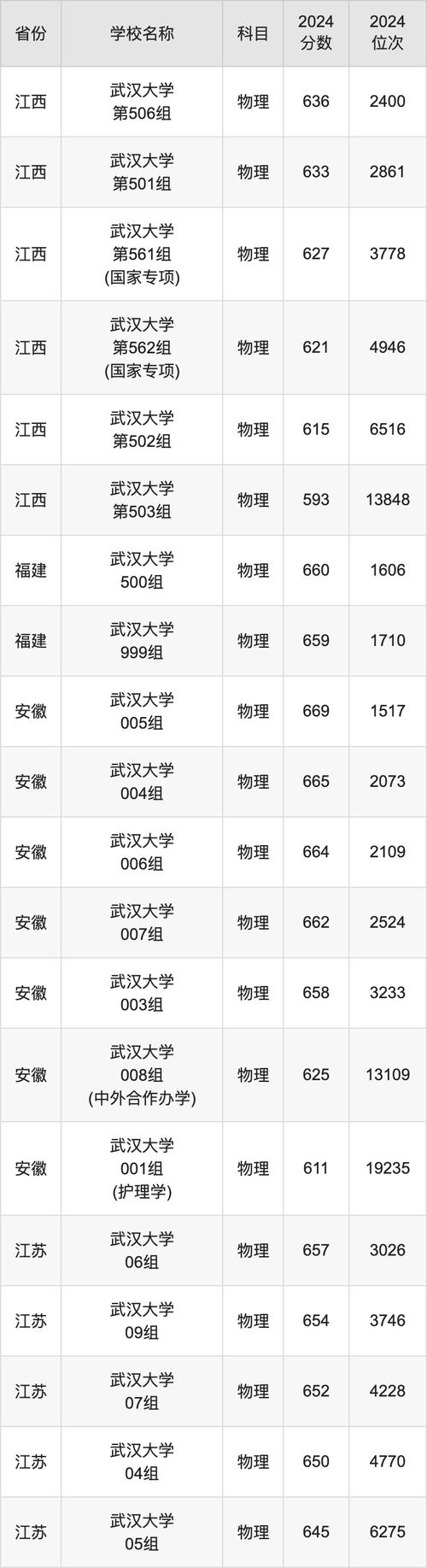 2024年武漢大學絡教育學院錄取分數線（所有專業分數線一覽表公布）_武漢大學2024強基計劃招生簡章_武漢大學強基計劃報名條件