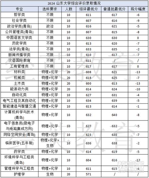 2024年山東省綜合評價招生錄取分數線_山東大學綜合評價招生政策_曲阜師范大學錄取分數線2021