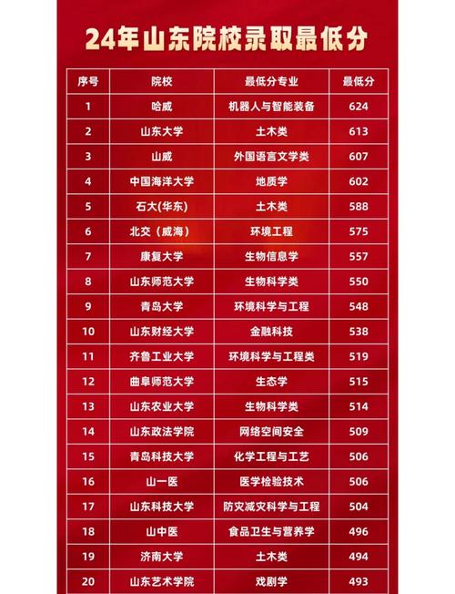 山東大學綜合評價招生政策_2024年山東省綜合評價招生錄取分數線_曲阜師范大學錄取分數線2021