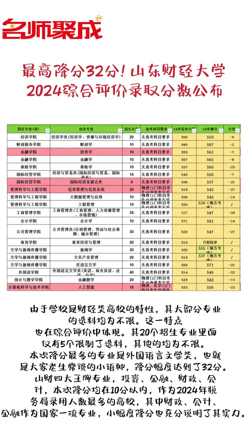 山東大學綜合評價招生政策_2024年山東省綜合評價招生錄取分數線_曲阜師范大學錄取分數線2021