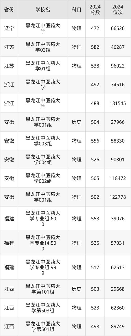 黑龍江高考成績查詢時間2021_黑龍江中醫藥大學招生計劃_黑龍江中醫藥大學2025年本科招生章程