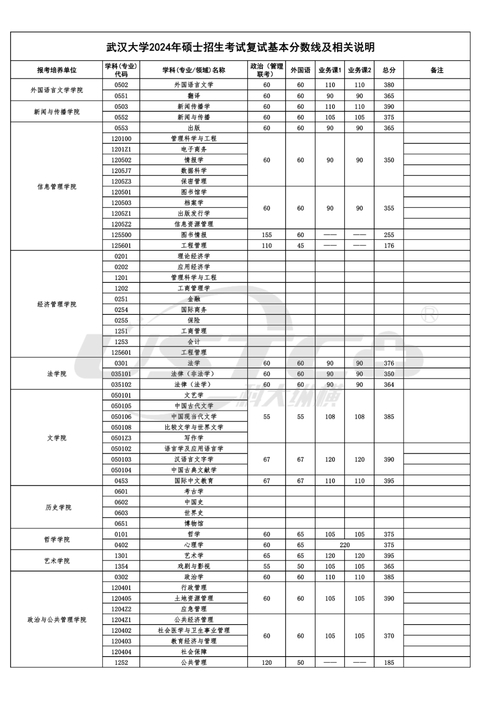 2024年武漢大學研究生錄取分數線（所有專業分數線一覽表公布）_湖北985大學錄取分數線_武漢大學2024錄取分數線
