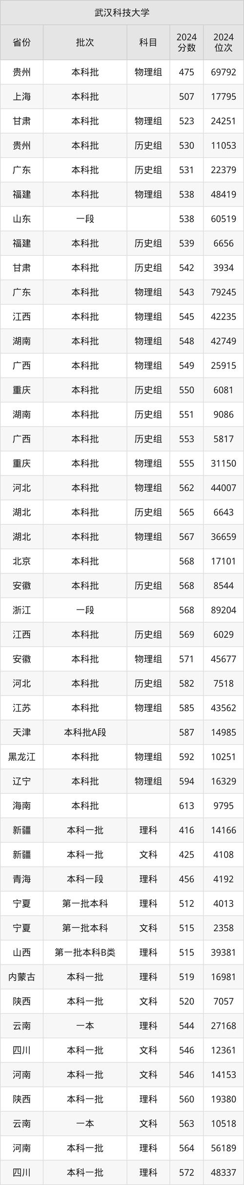 2024年武漢科技大學(xué)城市學(xué)院錄取分?jǐn)?shù)線（所有專業(yè)分?jǐn)?shù)線一覽表公布）__ 武漢職業(yè)技術(shù)大學(xué)本科招生 