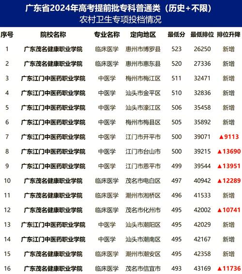 廣東本科教師專項計劃錄取情況_廣東提前批非軍檢院校錄取_華南師范大學(xué)汕尾校區(qū)錄取分數(shù)線