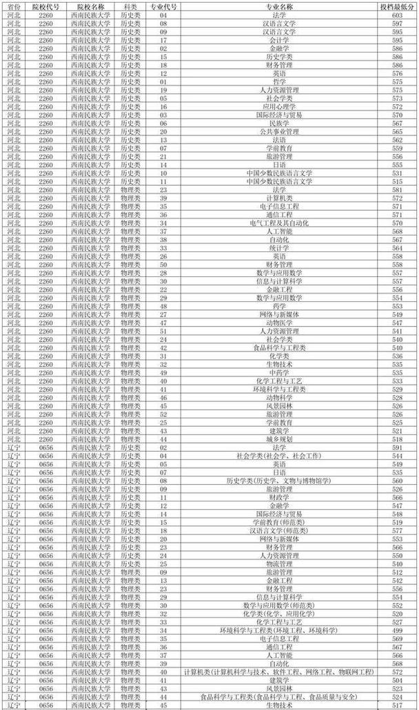 2024年西南民族大學錄取分數線（所有專業分數線一覽表公布）_2022年省屬師范院校錄取線_四川師范類院校錄取分數線