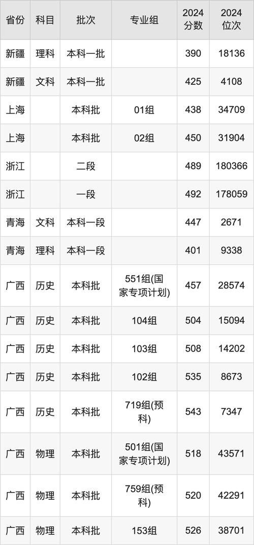 2024年西南民族大學錄取分數線（所有專業分數線一覽表公布）_2022年省屬師范院校錄取線_四川師范類院校錄取分數線