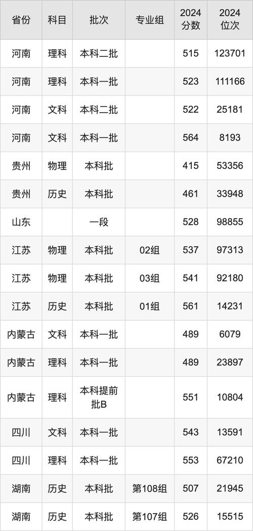 四川師范類院校錄取分數線_2024年西南民族大學錄取分數線（所有專業分數線一覽表公布）_2022年省屬師范院校錄取線