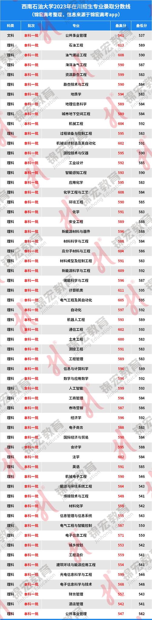 西南石油大學(xué)世界一流學(xué)科建設(shè)高校_中國消防救援學(xué)院四川錄取分?jǐn)?shù)_2024年西南石油大學(xué)專業(yè)錄取分?jǐn)?shù)線（所有專業(yè)分?jǐn)?shù)線一覽表公布）