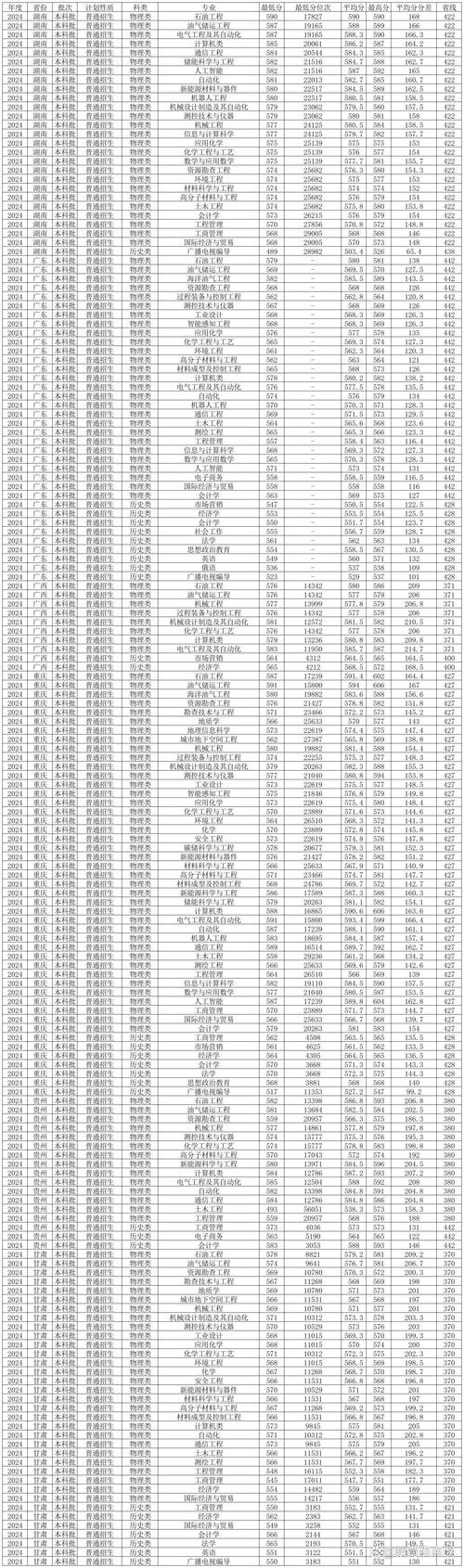中國消防救援學(xué)院四川錄取分?jǐn)?shù)_2024年西南石油大學(xué)專業(yè)錄取分?jǐn)?shù)線（所有專業(yè)分?jǐn)?shù)線一覽表公布）_西南石油大學(xué)世界一流學(xué)科建設(shè)高校