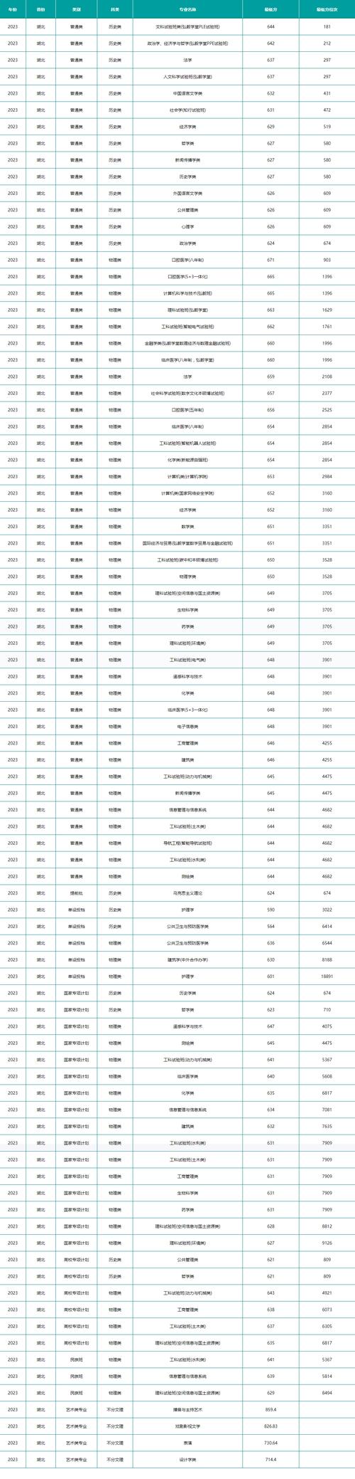 武漢大學測繪類專業錄取分數線_江西理科高考錄取分數線_2024年武漢財經大學錄取分數線（所有專業分數線一覽表公布）