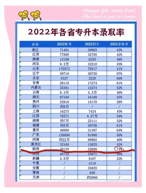 陜西各院校專升本上線率_陜西財經職業技術學院錄取分數線_2022年陜西專升本錄取率