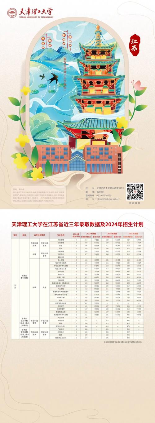 天津理工大學本科招生章程_天津理工大學2025年招生計劃_天津科技大學2021錄取分數線