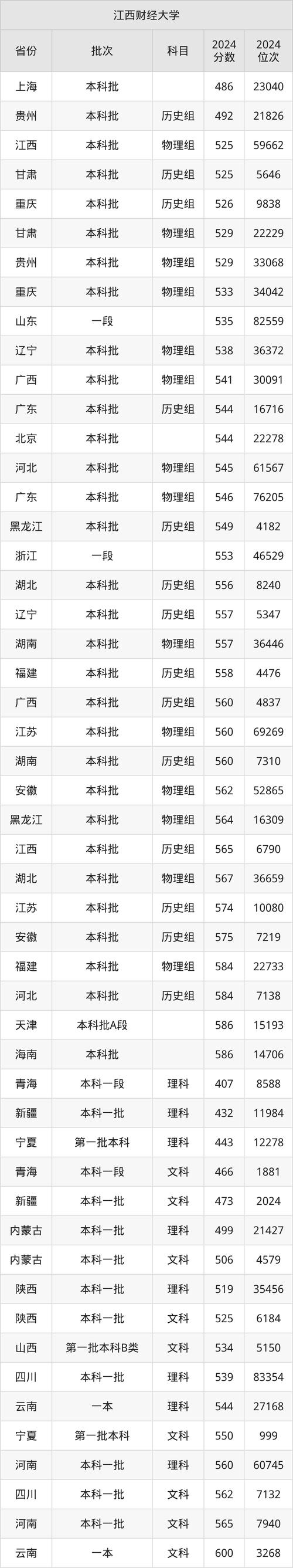 2024江西財經大學錄取分數線_江西財經大學現代經濟管理學院錄取分數線_江西財經大學現代經濟管理學院分數線