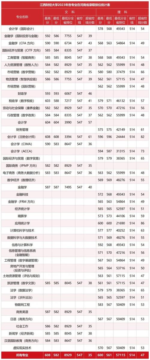 江西財經大學現代經濟管理學院分數線_2024江西財經大學錄取分數線_江西財經大學現代經濟管理學院錄取分數線