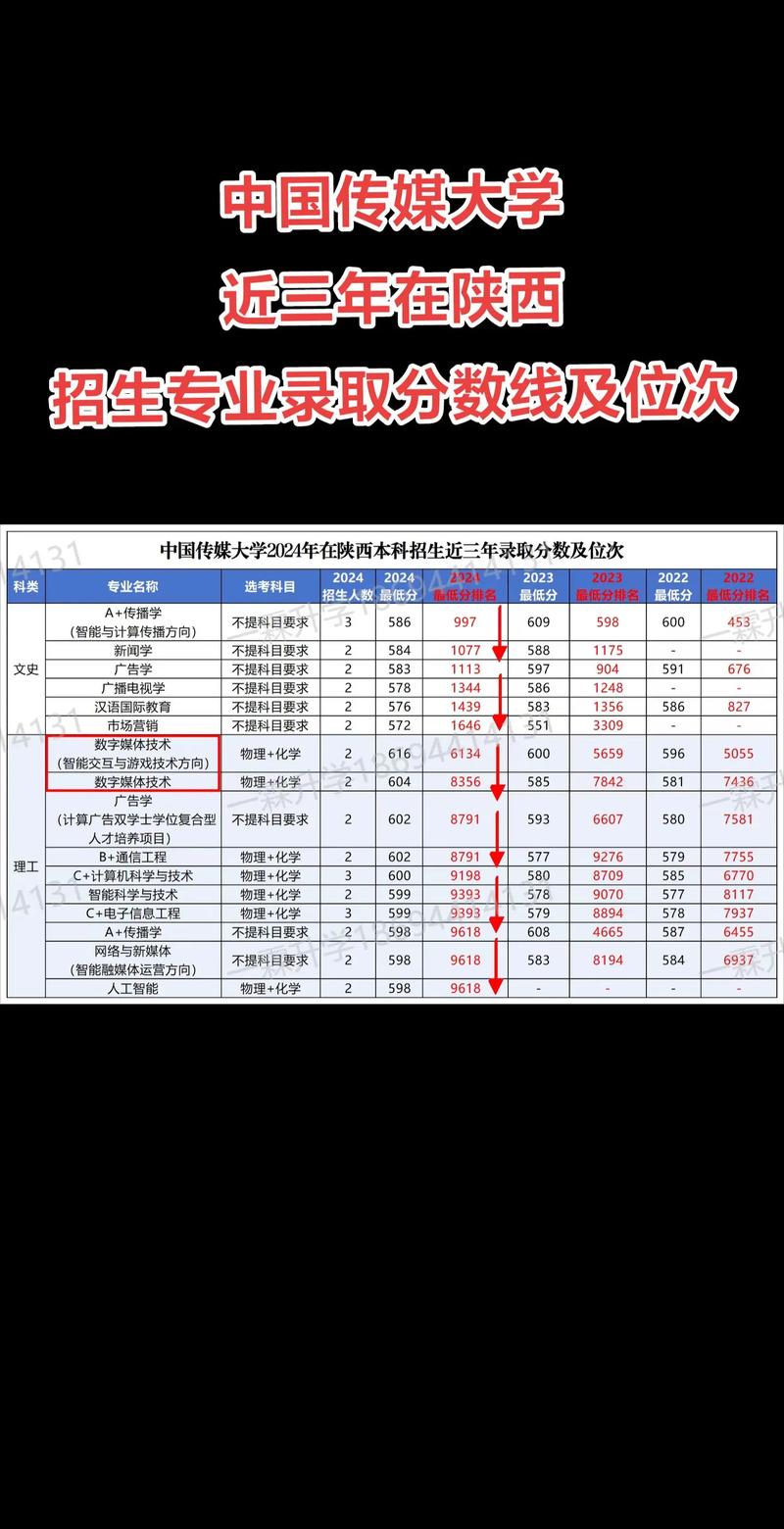 中國(guó)傳媒大學(xué)上海錄取位次2024_2024年中國(guó)傳媒大學(xué)軍訓(xùn)錄取分?jǐn)?shù)線（所有專業(yè)分?jǐn)?shù)線一覽表公布）_中國(guó)傳媒大學(xué)上海錄取分?jǐn)?shù)線2024