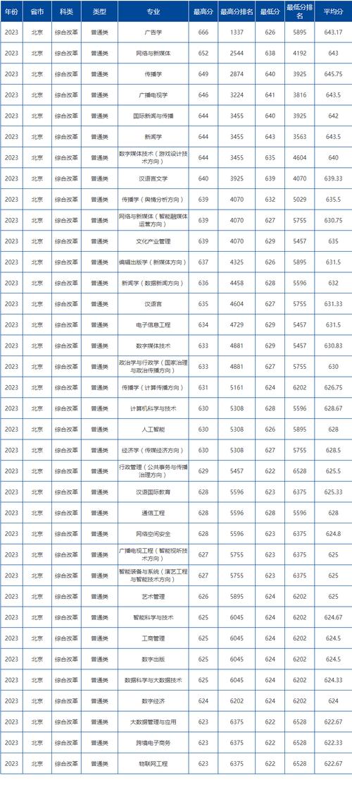 中國(guó)傳媒大學(xué)上海錄取位次2024_中國(guó)傳媒大學(xué)上海錄取分?jǐn)?shù)線2024_2024年中國(guó)傳媒大學(xué)軍訓(xùn)錄取分?jǐn)?shù)線（所有專業(yè)分?jǐn)?shù)線一覽表公布）
