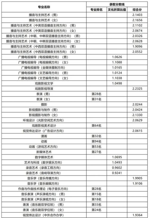 中國(guó)傳媒大學(xué)上海錄取位次2024_2024年中國(guó)傳媒大學(xué)軍訓(xùn)錄取分?jǐn)?shù)線（所有專業(yè)分?jǐn)?shù)線一覽表公布）_中國(guó)傳媒大學(xué)上海錄取分?jǐn)?shù)線2024