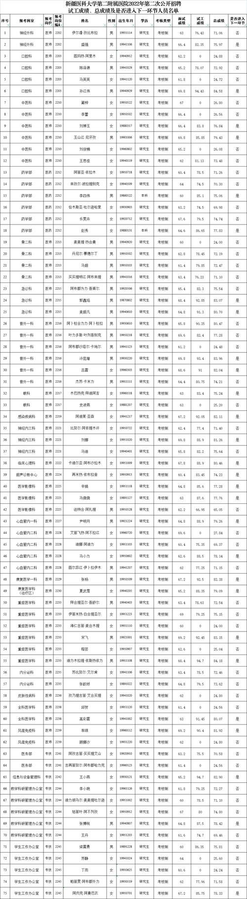 新疆第二醫學院2022年錄取分數線_新疆醫科大學第二附屬醫院2022年招聘_新疆醫科大學第二附屬醫院高層次人才引進