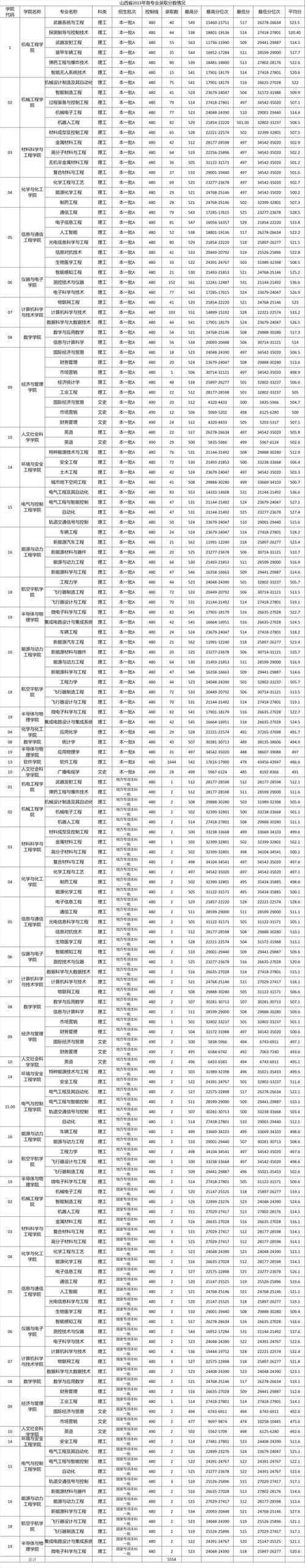 2024年陜西大學(xué)錄取分?jǐn)?shù)線_2024年休斯頓大學(xué)世界錄取分?jǐn)?shù)線（所有專(zhuān)業(yè)分?jǐn)?shù)線一覽表公布）_西安交通大學(xué)錄取分?jǐn)?shù)線