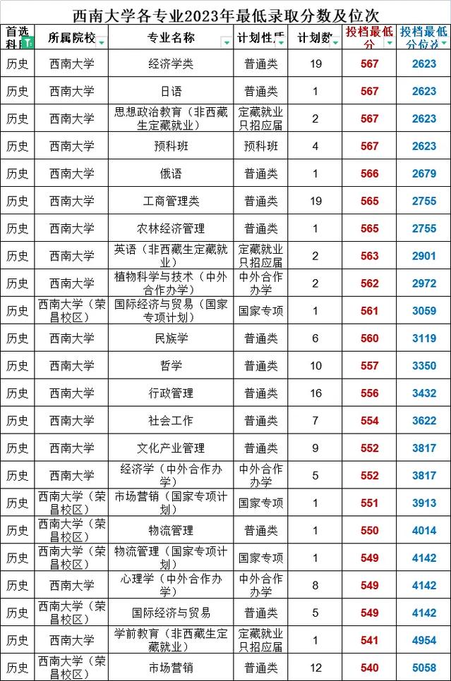 211高校錄取人數(shù)及錄取率_新疆大學(xué)2021年錄取分?jǐn)?shù)線是多少_西南大學(xué)2021年錄取分?jǐn)?shù)線