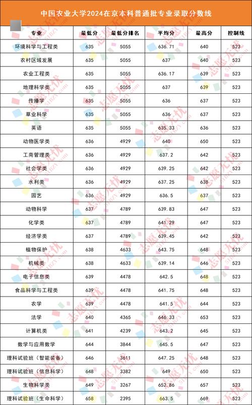 中國農業大學2024年招生政策_2024年中國農業大學錄取錄取分數線（所有專業分數線一覽表公布）_中國農業大學優勢學科及特色專業