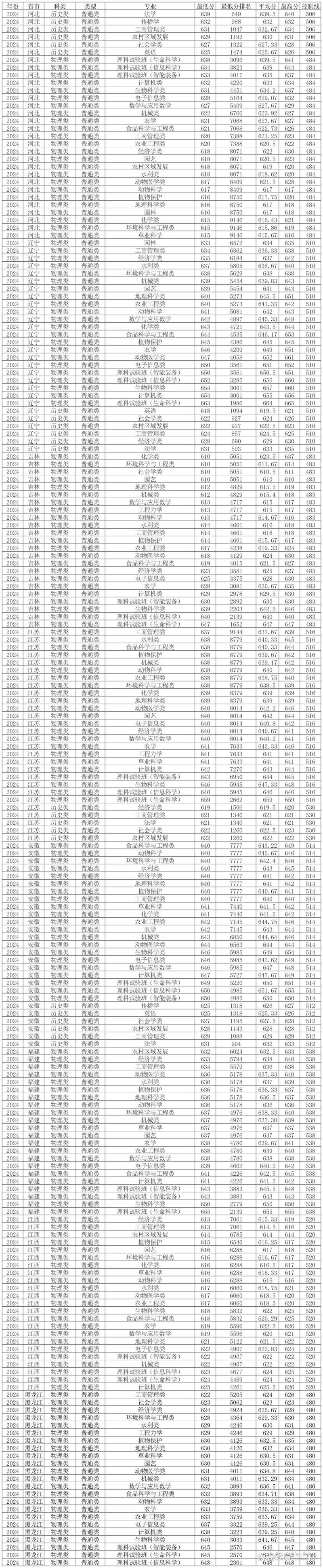 湖南農業大學草業科學國家專項錄取分數線_2024年農業大學網絡教育錄取分數線（所有專業分數線一覽表公布）_湖南物理類高考錄取分數線