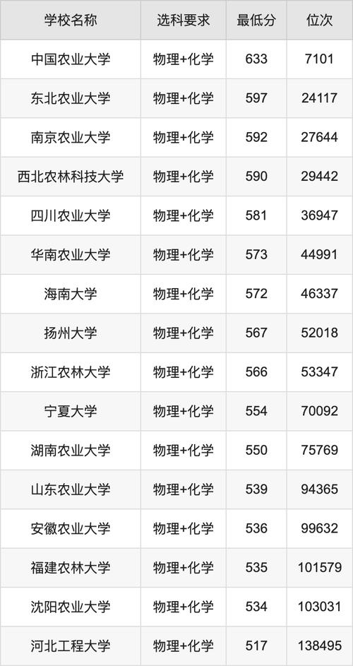 湖南物理類高考錄取分數線_2024年農業大學網絡教育錄取分數線（所有專業分數線一覽表公布）_湖南農業大學草業科學國家專項錄取分數線