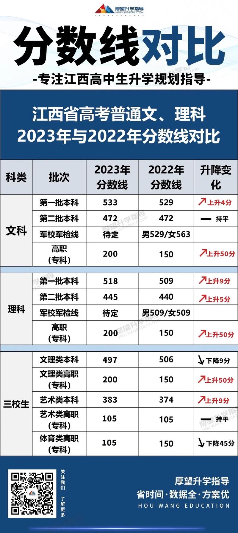 江西高考分數線 2020_江西省高考分數線2018_江蘇高考分數線 2019