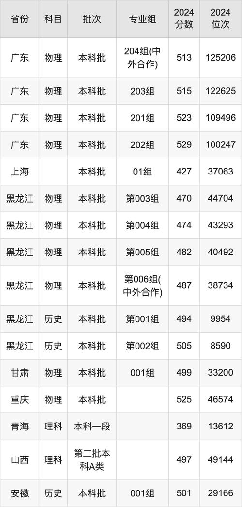 2024年沈陽化工大學信息錄取分數線（所有專業分數線一覽表公布）_沈陽化工大學山西錄取分數線 2024_ 沈陽化工大學歷年錄取分數線山西