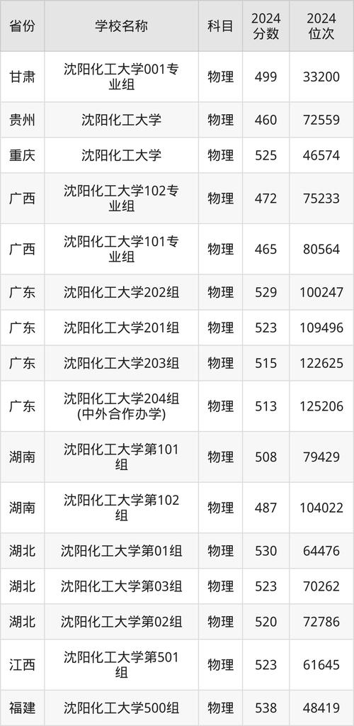 沈陽化工大學山西錄取分數線 2024_2024年沈陽化工大學信息錄取分數線（所有專業分數線一覽表公布）_ 沈陽化工大學歷年錄取分數線山西