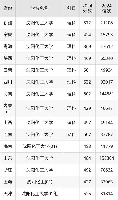 沈陽化工大學山西錄取分數線 2024_ 沈陽化工大學歷年錄取分數線山西_2024年沈陽化工大學信息錄取分數線（所有專業分數線一覽表公布）