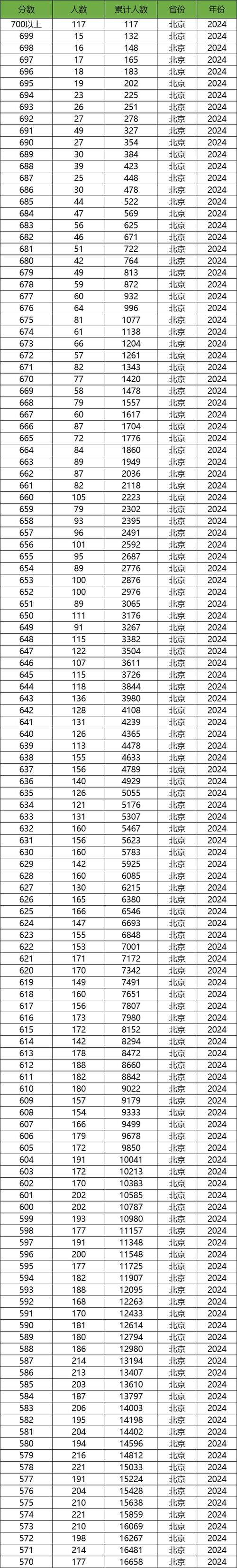 北京高考錄取分數線2020__ 2020年北京高考分數線 