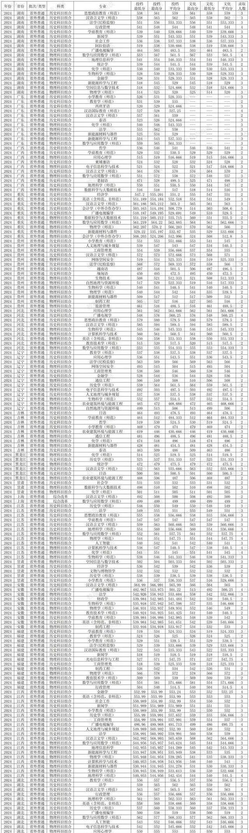 2024年云南師范大學(xué)考研錄取分?jǐn)?shù)線（所有專業(yè)分?jǐn)?shù)線一覽表公布）_云南師范大學(xué)學(xué)科教學(xué)英語專碩備考科目_云南師范大學(xué)學(xué)科教學(xué)英語專碩就業(yè)方向