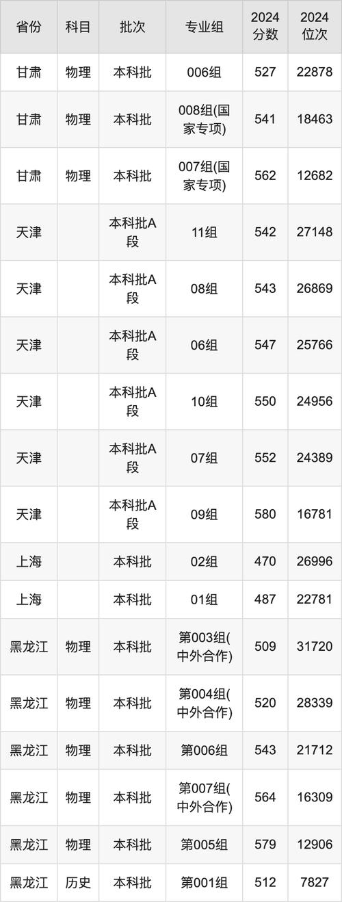 2022-2024江蘇高考物理類分數線變化分析_2024年天津理工大學資訊錄取分數線（所有專業分數線一覽表公布）_江蘇省物理類分數線趨勢