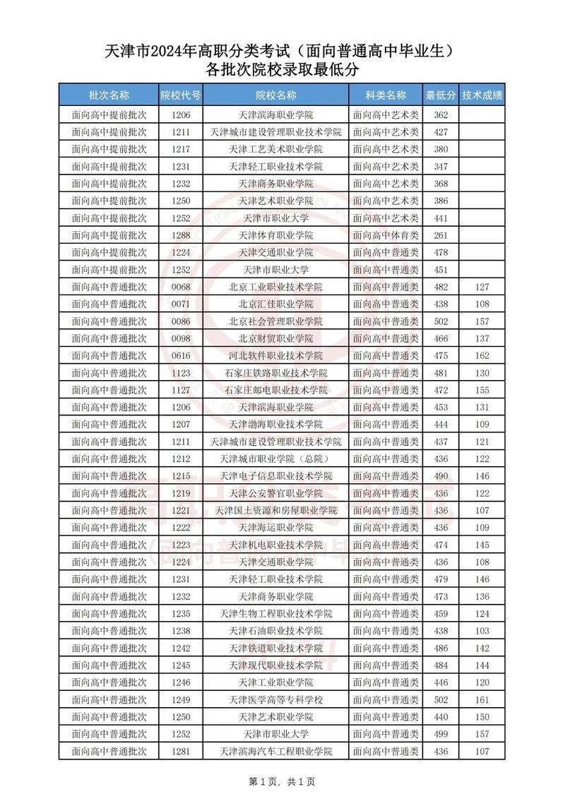 江蘇省物理類分數線趨勢_2022-2024江蘇高考物理類分數線變化分析_2024年天津理工大學資訊錄取分數線（所有專業分數線一覽表公布）