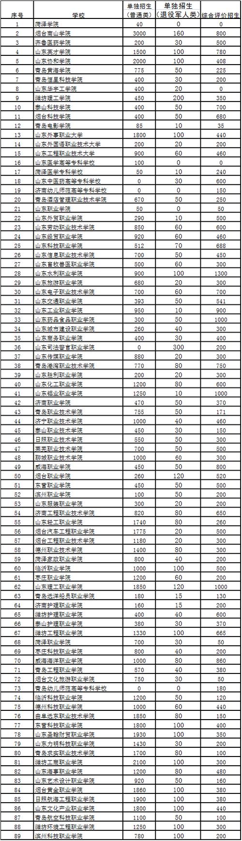 山東商業職業技術學院分數線_山東高職院校單獨招生名單_2023山東單招分數線