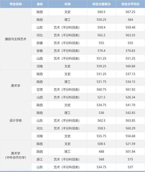 陜西西安專科院校排名_西安大專院校排名一覽表_2024年西北大學(xué)自考錄取分?jǐn)?shù)線（所有專業(yè)分?jǐn)?shù)線一覽表公布）