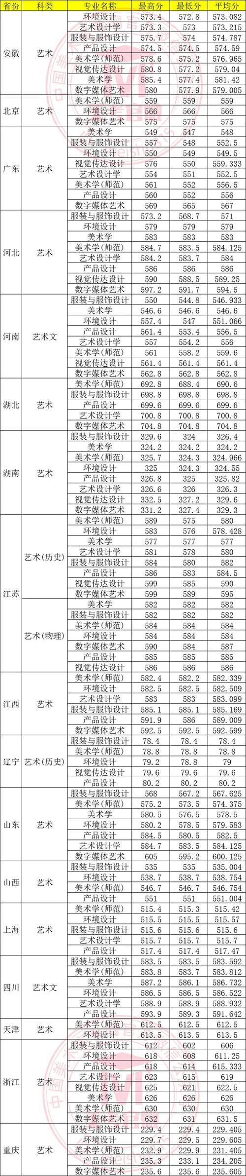 蘇州大學應用技術學院藝術類專業學費_蘇州大學服裝與服飾設計專業學費_2024年蘇州大學藝術學院錄取分數線（所有專業分數線一覽表公布）