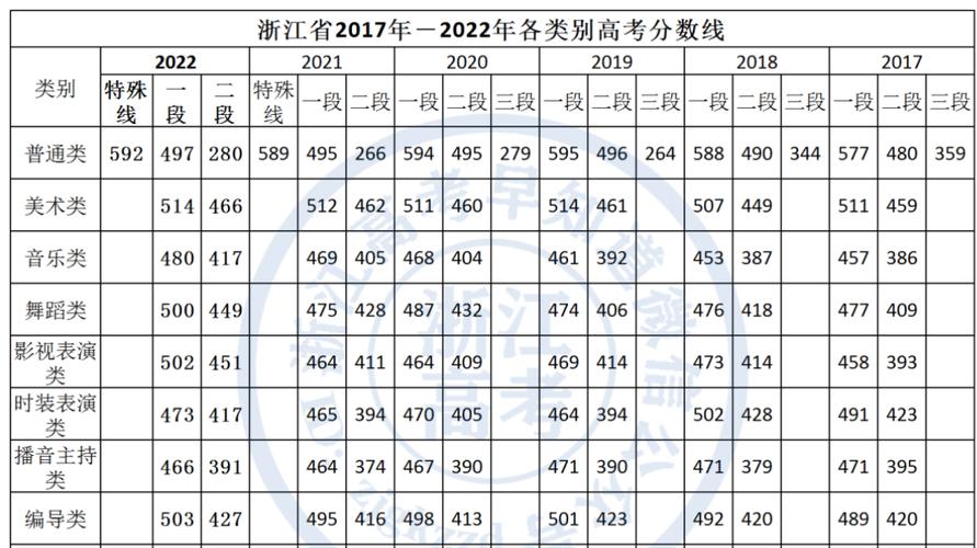 浙江省2012年高考分數線_浙江高考錄取分數線表_歷年安徽高考分數線