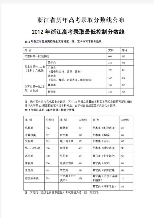 浙江高考錄取分數線表_歷年安徽高考分數線_浙江省2012年高考分數線
