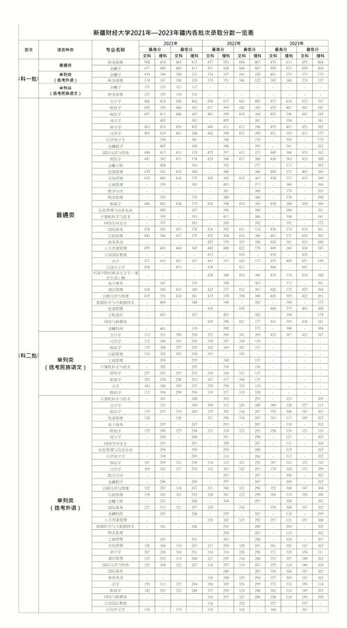 新疆高校王牌專業(yè)盤(pán)點(diǎn)_新疆大學(xué)排名_2024年新疆財(cái)經(jīng)大學(xué)主頁(yè)錄取分?jǐn)?shù)線（所有專業(yè)分?jǐn)?shù)線一覽表公布）