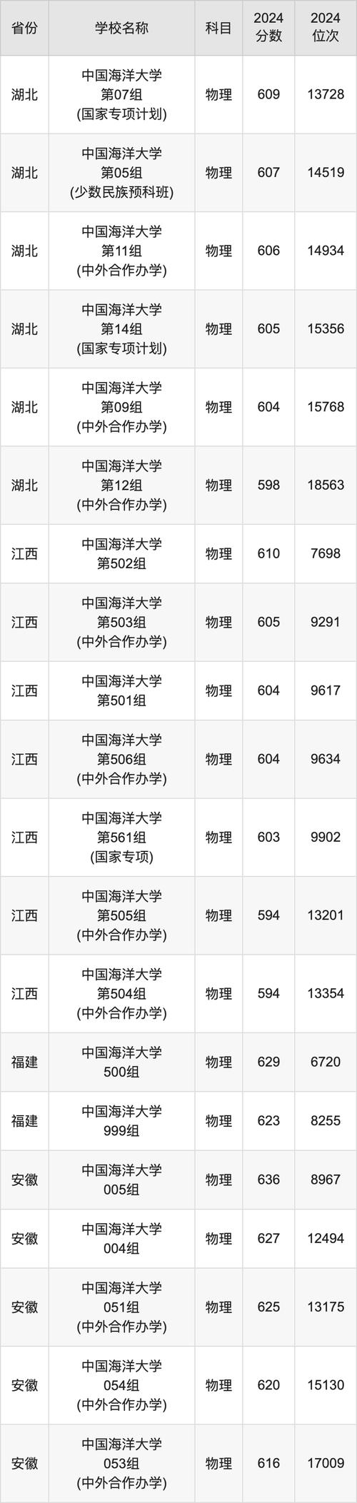 2024錄取分數線一覽表_2024年中國海洋大學教學錄取分數線（所有專業分數線一覽表公布）_2023全國985211大學排名