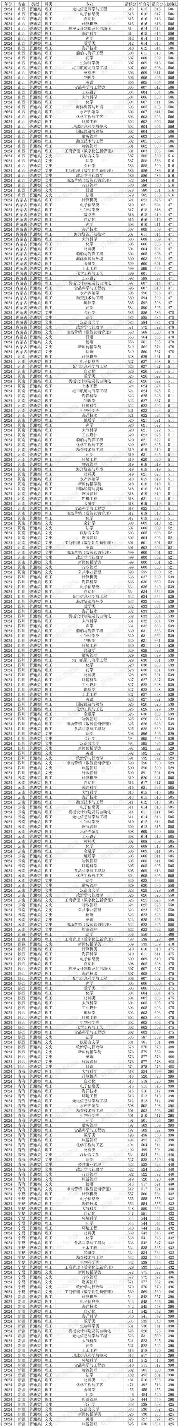 2023全國985211大學排名_2024年中國海洋大學教學錄取分數線（所有專業分數線一覽表公布）_2024錄取分數線一覽表