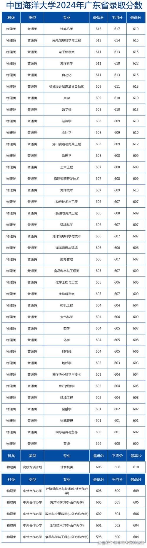 2024錄取分數線一覽表_2023全國985211大學排名_2024年中國海洋大學教學錄取分數線（所有專業分數線一覽表公布）