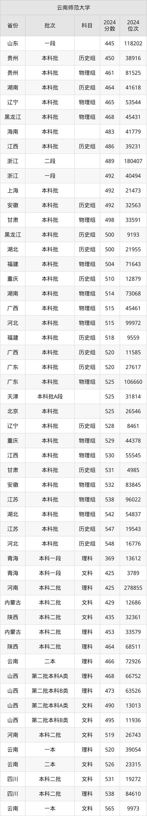 浙江分專業錄取分數線分析_溫州商學院2024年錄取分數線_2024年云南師范大學商學院錄取分數線（所有專業分數線一覽表公布）