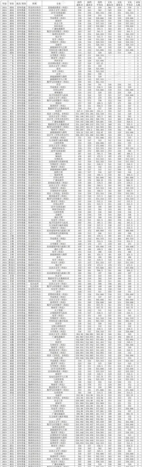 溫州商學院2024年錄取分數線_2024年云南師范大學商學院錄取分數線（所有專業分數線一覽表公布）_浙江分專業錄取分數線分析
