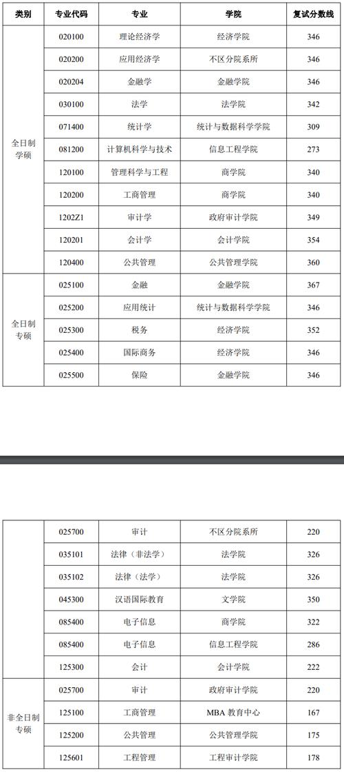 南京審計大學研究生分數線_南京審計大學錄取分數線2021_南京審計大學考研錄取分數線