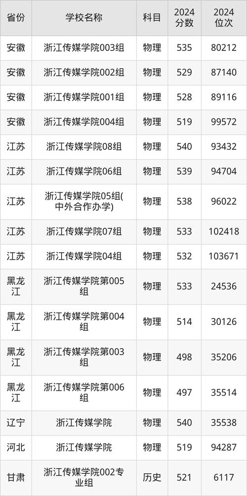 浙江傳媒學院2024年藝術類本科校考合格線_浙江傳媒學院2024年藝術類本科校考港澳臺僑考生合格線_2024年浙江傳媒大學錄取錄取分數線（所有專業分數線一覽表公布）